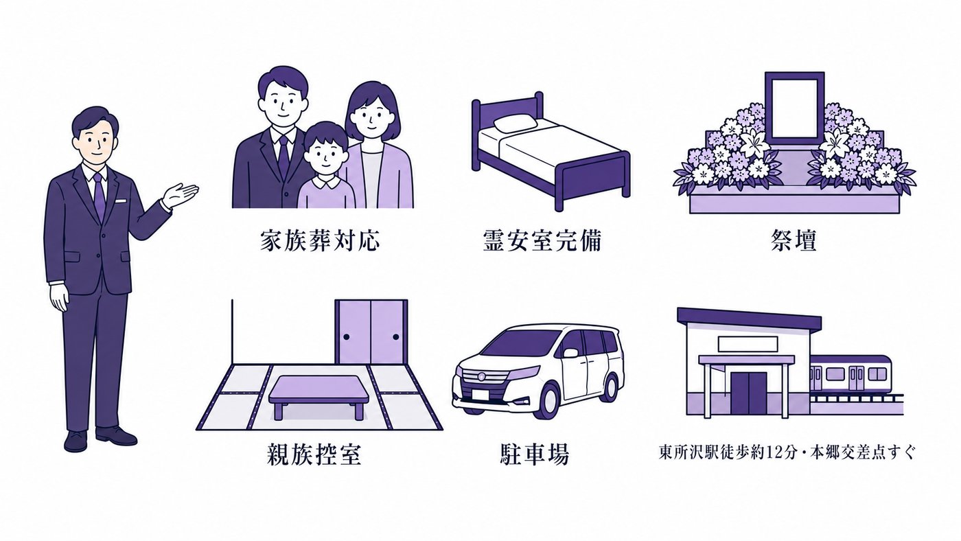所沢ホールの設備を表した図版：家族葬対応、霊安室完備、祭壇、親族控室、駐車場、東所沢駅から徒歩約12分