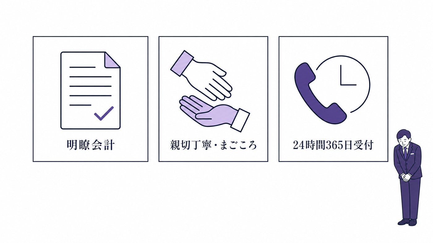 選ばれる3つの理由を表した図版：明瞭会計、親切丁寧・まごころ、専門相談員が24時間365日受付