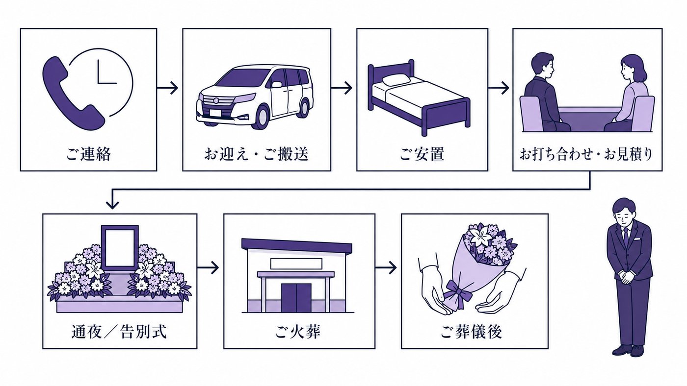 ご葬儀の7つのステップを表した図版：ご連絡、お迎え・ご搬送、ご安置、お打ち合わせ・お見積り、通夜／告別式、ご火葬、ご葬儀後