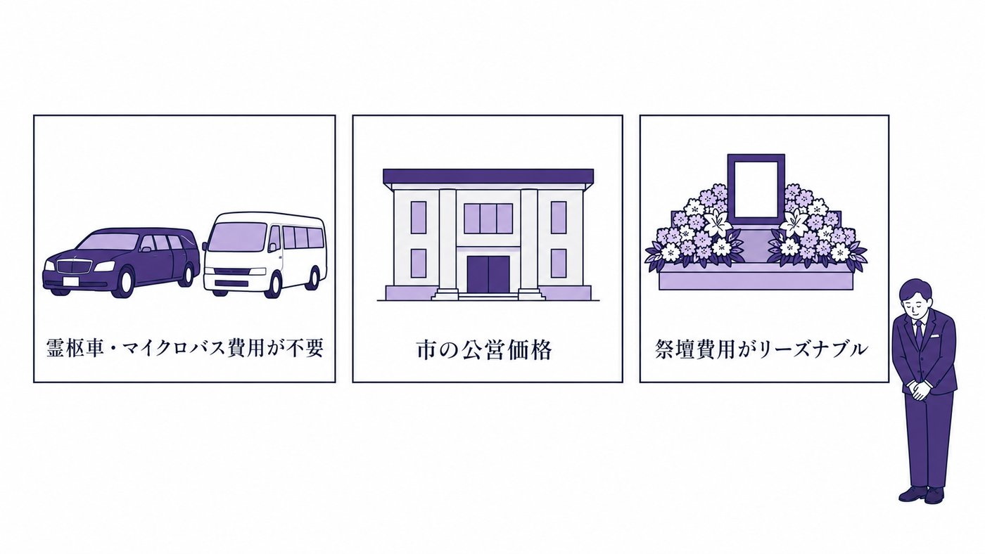 公営斎場の3つのメリットを表した図版：霊柩車・マイクロバスの費用が不要、式場は市の公営価格、祭壇費用がリーズナブル