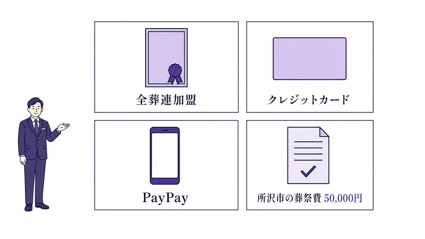 お支払い・ご安心のご案内を表した図版：全葬連加盟、クレジットカード、PayPay、所沢市の葬祭費